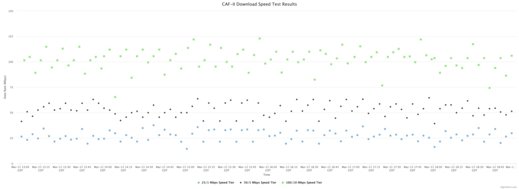 Picture of an example chart of a speed test chart that is produced from NISC testing software